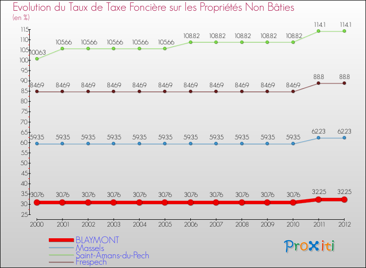 Evolution du taux de la taxe foncière sur les immeubles et terrains non batis pour BLAYMONT et les communes proches de 2000 à 2012 Comparaison des taux de la taxe foncière sur les immeubles et terrains non batis pour BLAYMONT et les communes voisines de 2000 à 2012