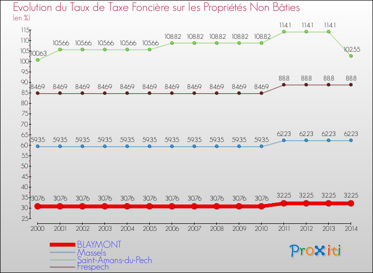 Evolution du taux de la taxe foncière sur les immeubles et terrains non batis pour BLAYMONT et les communes proches de 2000 à 2014 Comparaison des taux de la taxe foncière sur les immeubles et terrains non batis pour BLAYMONT et les communes voisines de 2000 à 2014