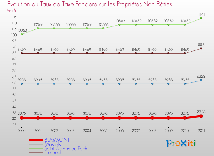 Evolution du taux de la taxe foncière sur les immeubles et terrains non batis pour BLAYMONT et les communes proches Comparaison des taux de la taxe foncière sur les immeubles et terrains non batis pour BLAYMONT et les communes voisines
