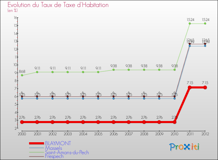 Evolution du taux de la taxe d'habitation pour BLAYMONT et les communes proches Comparaison des taux de la taxe d'habitation pour BLAYMONT et les communes voisines