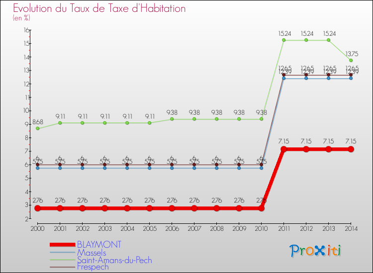 Evolution du taux de la taxe d'habitation pour BLAYMONT et les communes proches de 2000 à 2014 Comparaison des taux de la taxe d'habitation pour BLAYMONT et les communes voisines de 2000 à 2014