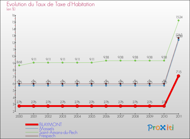 Evolution du taux de la taxe d'habitation pour BLAYMONT et les communes proches Comparaison des taux de la taxe d'habitation pour BLAYMONT et les communes voisines