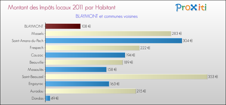Montant des impôts locaux par Habitant pour BLAYMONT et les communes proches Comparaison des impôts locaux par habitant pour BLAYMONT et les communes voisines
