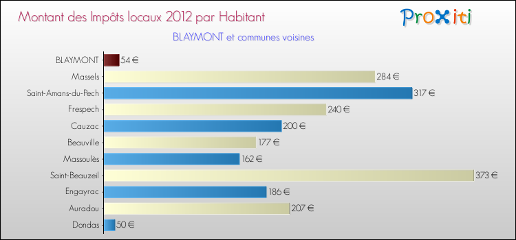 Montant des impôts locaux par Habitant pour BLAYMONT et les communes proches Comparaison des impôts locaux par habitant pour BLAYMONT et les communes voisines