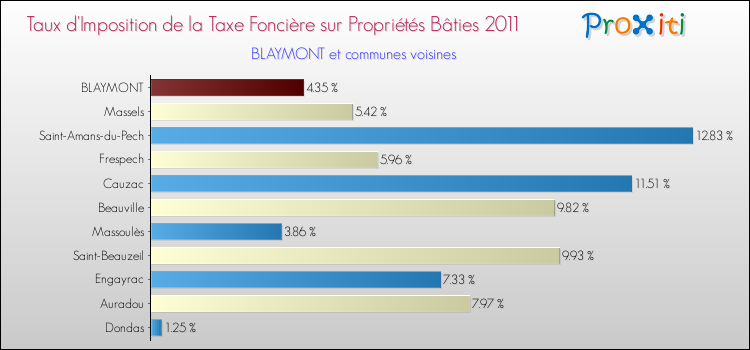 Taux d'imposition de la taxe foncière sur le bati 2011 pour BLAYMONT et les communes proches Comparaison des taux d'imposition de la taxe foncière sur le bati 2011 pour BLAYMONT et les communes voisines