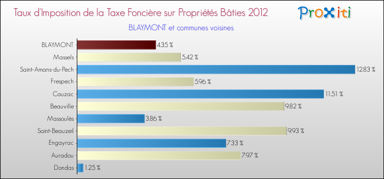 Taux d'imposition de la taxe foncière sur le bati 2012 pour BLAYMONT et les communes proches Comparaison des taux d'imposition de la taxe foncière sur le bati 2012 pour BLAYMONT et les communes voisines