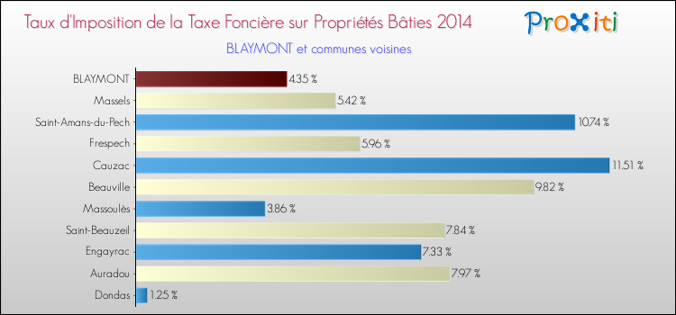 Taux d'imposition de la taxe foncière sur le bati 2014 pour BLAYMONT et les communes proches Comparaison des taux d'imposition de la taxe foncière sur le bati 2014 pour BLAYMONT et les communes voisines