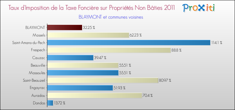 Taux d'imposition de la taxe foncière sur les immeubles et terrains non batis 2011 pour BLAYMONT et les communes proches Comparaison des taux d'imposition de la taxe foncière sur les immeubles et terrains non batis 2011 pour BLAYMONT et les communes voisines