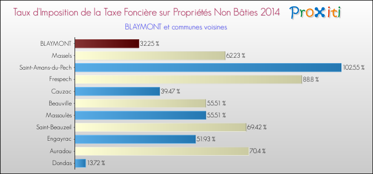 Taux d'imposition de la taxe foncière sur les immeubles et terrains non batis 2014 pour BLAYMONT et les communes proches Comparaison des taux d'imposition de la taxe foncière sur les immeubles et terrains non batis 2014 pour BLAYMONT et les communes voisines