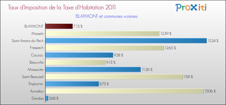 Taux d'imposition de la taxe d'habitation 2011 pour BLAYMONT et les communes proches Comparaison des taux d'imposition de la taxe d'habitation 2011 pour BLAYMONT et les communes voisines