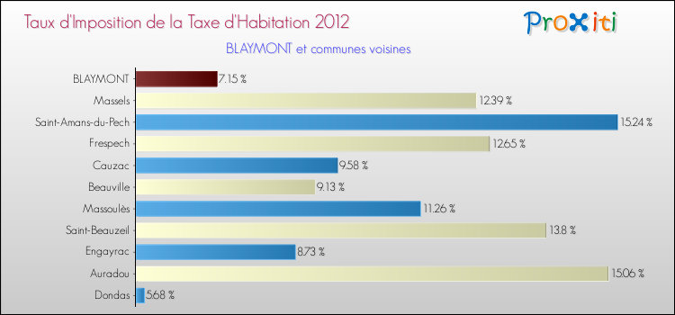Taux d'imposition de la taxe d'habitation 2012 pour BLAYMONT et les communes proches Comparaison des taux d'imposition de la taxe d'habitation 2012 pour BLAYMONT et les communes voisines
