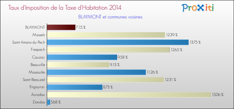Taux d'imposition de la taxe d'habitation 2014 pour BLAYMONT et les communes proches Comparaison des taux d'imposition de la taxe d'habitation 2014 pour BLAYMONT et les communes voisines