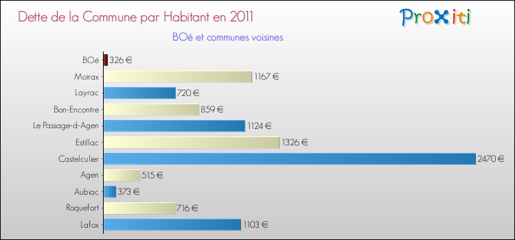 Dette par habitant de la commune en 2011 pour BOé et les communes proches Comparaison de la dette par habitant de la commune en 2011 pour BOé et les communes voisines