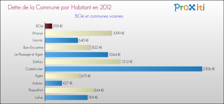 Dette par habitant de la commune en 2012 pour BOé et les communes proches Comparaison de la dette par habitant de la commune en 2012 pour BOé et les communes voisines