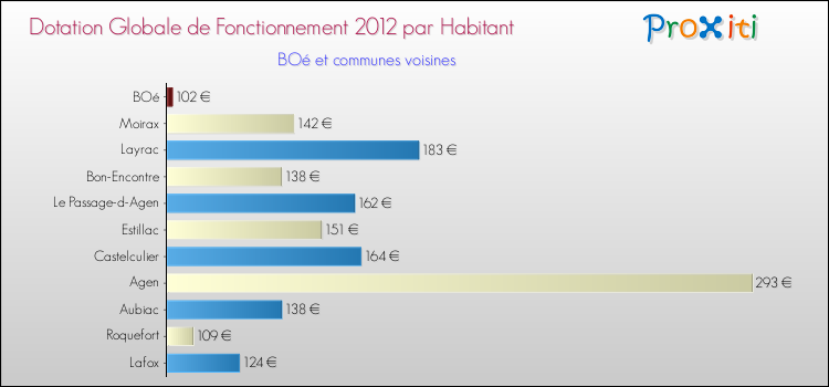 Montant des dotations globales de fonctionnement DGF par Habitant pour BOé et les communes proches Comparaison des des dotations globales de fonctionnement DGF par habitant pour BOé et les communes voisines