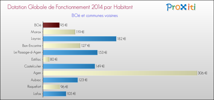 Montant des dotations globales de fonctionnement DGF par Habitant pour BOé et les communes proches en 2014. Comparaison des des dotations globales de fonctionnement DGF par habitant pour BOé et les communes voisines en 2014.