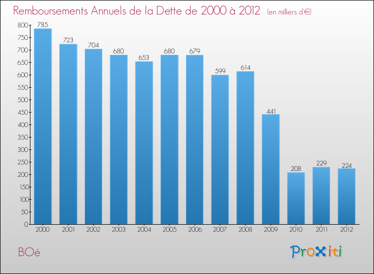 Evolution de l'annuité de la dette pour la commune de BOé de 2000 à 2012 Annuités de la dette pour BOé de 2000 à 2012