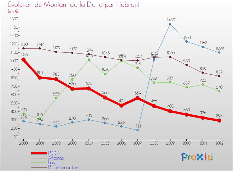 Evolution de la dette par habitant pour la commune de BOé et les communes proches de 2000 à 2012 Comparaison de la dette par habitant pour BOé et les communes voisines de 2000 à 2012