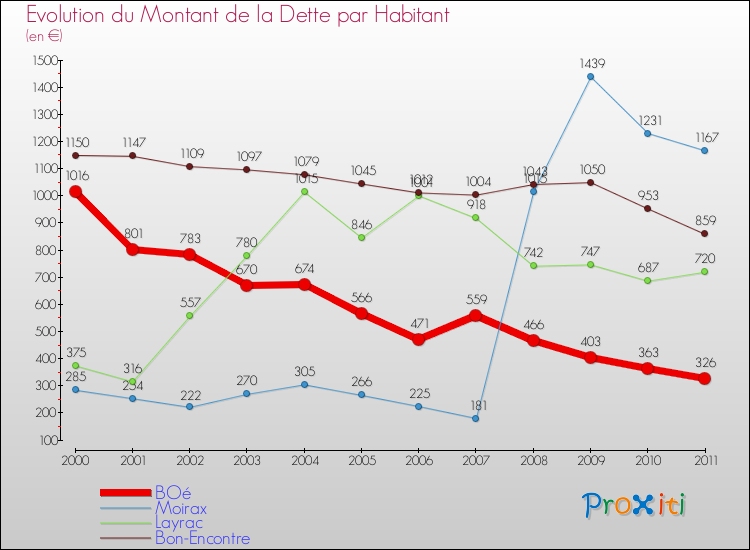Evolution de la dette par habitant pour la commune de BOé et les communes proches Comparaison de la dette par habitant pour BOé et les communes voisines