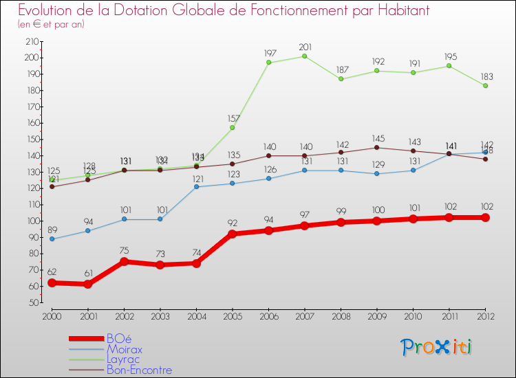 Evolution et montant de la dotation globale de fonctionnement par Habitant pour BOé et les communes proches Comparaison des dotations globales de fonctionnement par habitant pour BOé et les communes voisines