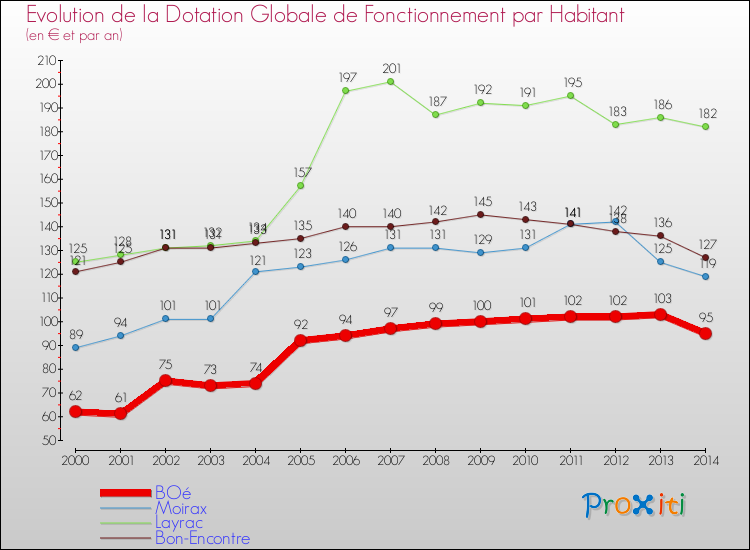 Evolution et montant de la dotation globale de fonctionnement par Habitant pour BOé et les communes proches de 2000 à 2014. Comparaison des dotations globales de fonctionnement par habitant pour BOé et les communes voisines de 2000 à 2014.