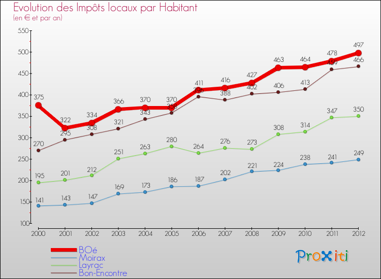Evolution et montant des impôts locaux par Habitant pour BOé et les communes proches Comparaison des impôts locaux par habitant pour BOé et les communes voisines