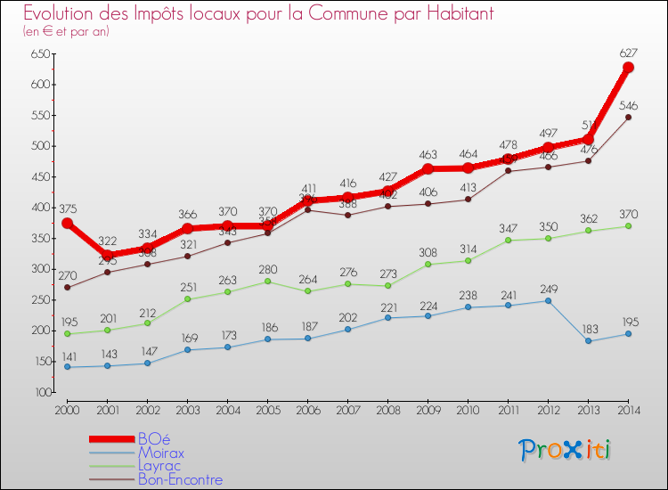 Evolution et montant des impôts locaux par Habitant pour BOé et les communes proches de 2000 à 2014 Comparaison des impôts locaux par habitant pour BOé et les communes voisines de 2000 à 2014