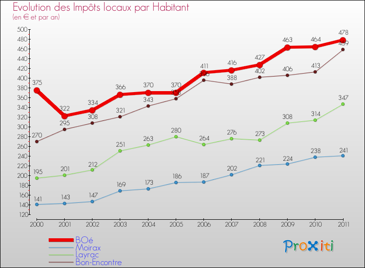 Evolution et montant des impôts locaux par Habitant pour BOé et les communes proches Comparaison des impôts locaux par habitant pour BOé et les communes voisines
