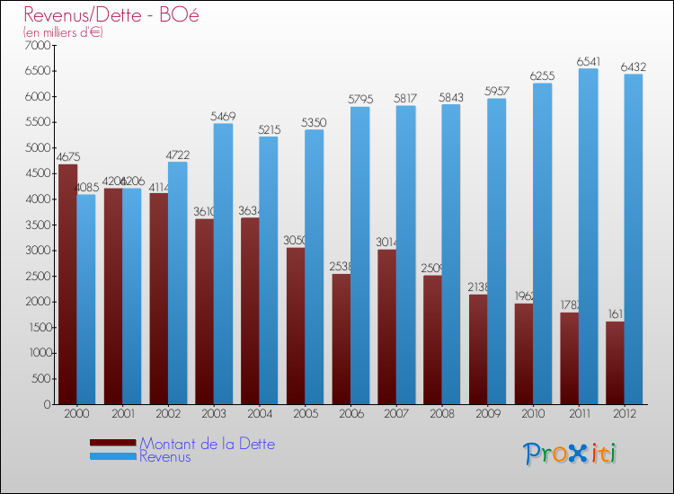 Evolution comparée de la dette et des revenus pour la commune de BOé de 2000 à 2012 Comparaison de la dette et des revenus pour BOé de 2000 à 2012