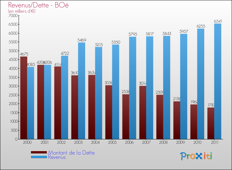 Evolution comparée de la dette et des revenus pour la commune de BOé de 2000 à 2011 Comparaison de la dette et des revenus pour BOé de 2000 à 2011