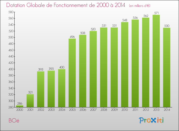 Evolution du montant de la Dotation Globale de Fonctionnement pour la commune de BOé de 2000 à 2014 Evolution du montant de la Dotation Globale de Fonctionnement pour BOé de 2000 à 2014