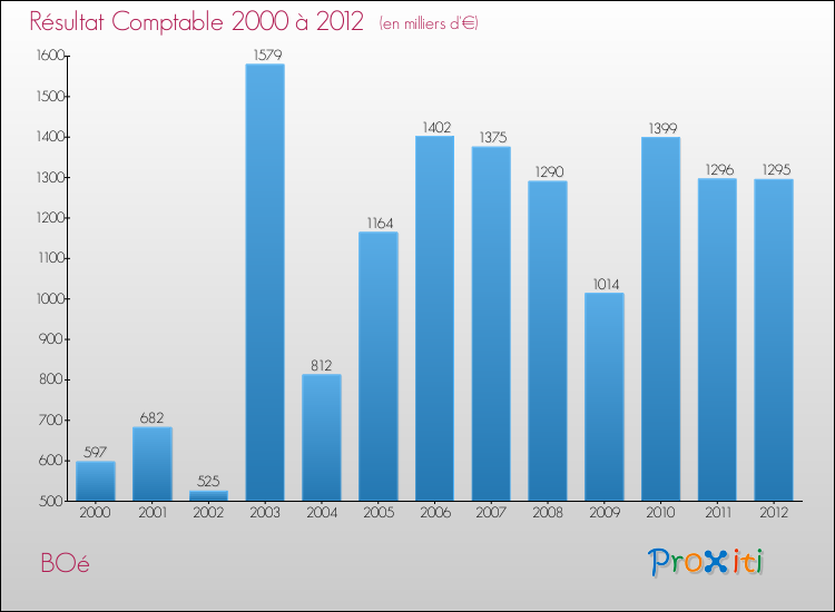 Evolution du résultat comptable pour la commune de BOé de 2000 à 2012 Evolution du résultat comptable pour BOé de 2000 à 2012