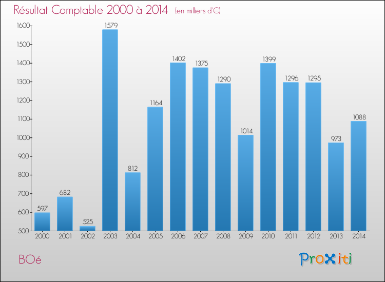 Evolution du résultat comptable pour la commune de BOé de 2000 à 2014 Evolution du résultat comptable pour BOé de 2000 à 2014