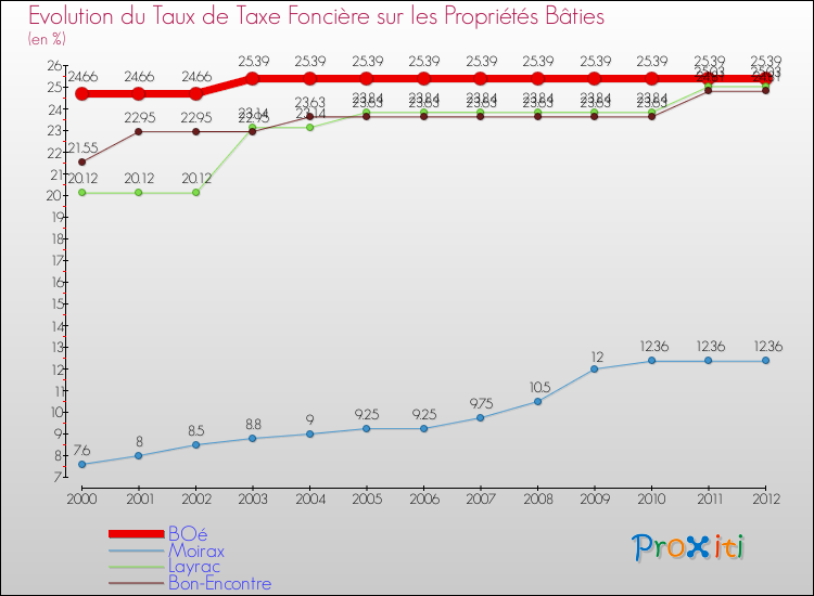 Evolution du taux de la taxe foncière sur le bati pour BOé et les communes proches de 2000 à 2012 Comparaison des taux de taxe foncière sur le bati pour BOé et les communes voisines de 2000 à 2012