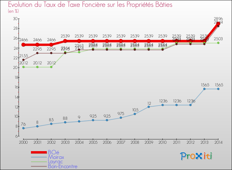 Evolution du taux de la taxe foncière sur le bati pour BOé et les communes proches de 2000 à 2014 Comparaison des taux de taxe foncière sur le bati pour BOé et les communes voisines de 2000 à 2014