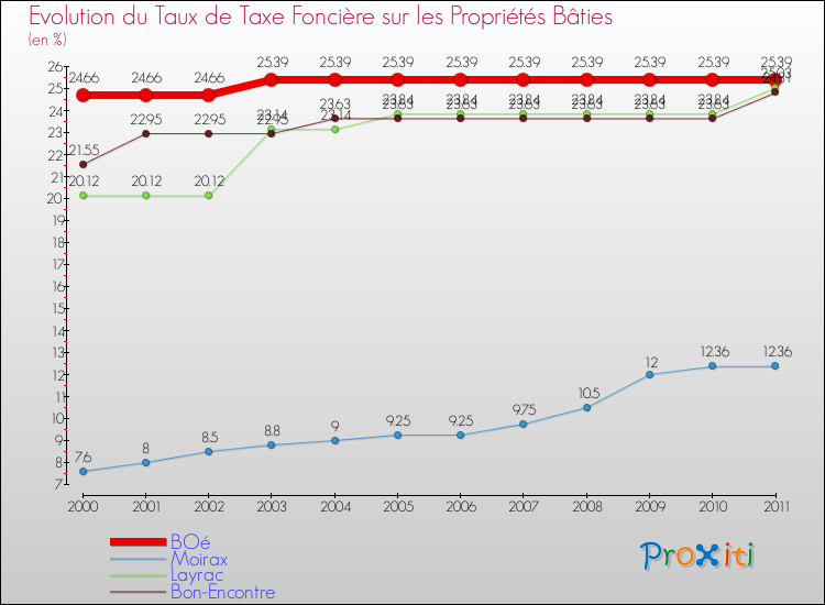 Evolution du taux de la taxe foncière sur le bati pour BOé et les communes proches Comparaison des taux de taxe foncière sur le bati pour BOé et les communes voisines
