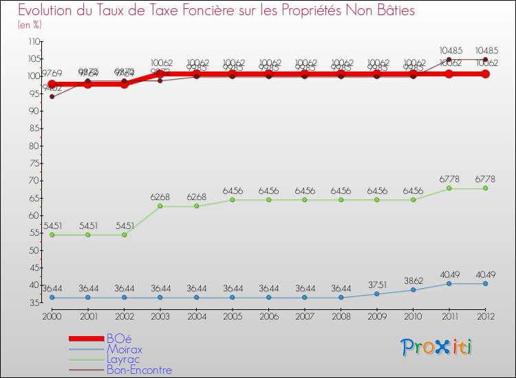 Evolution du taux de la taxe foncière sur les immeubles et terrains non batis pour BOé et les communes proches de 2000 à 2012 Comparaison des taux de la taxe foncière sur les immeubles et terrains non batis pour BOé et les communes voisines de 2000 à 2012