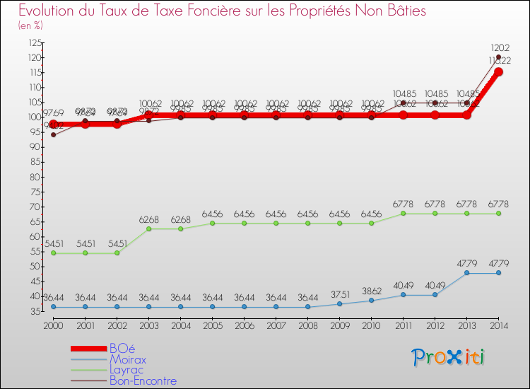 Evolution du taux de la taxe foncière sur les immeubles et terrains non batis pour BOé et les communes proches de 2000 à 2014 Comparaison des taux de la taxe foncière sur les immeubles et terrains non batis pour BOé et les communes voisines de 2000 à 2014