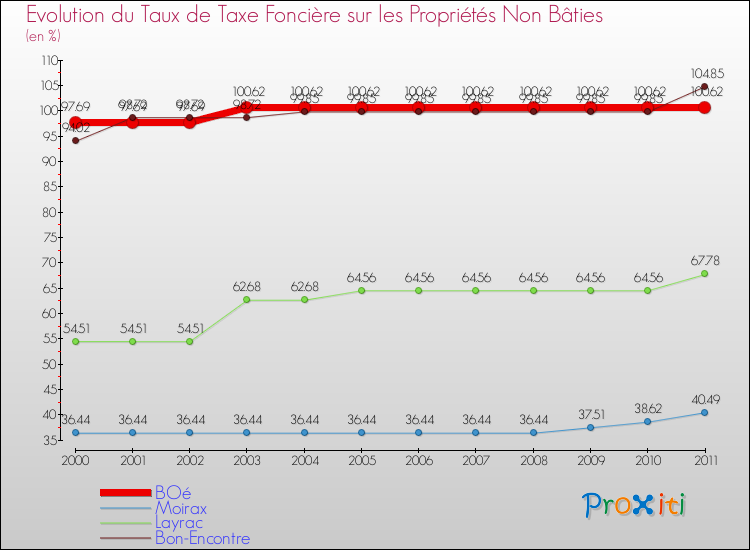Evolution du taux de la taxe foncière sur les immeubles et terrains non batis pour BOé et les communes proches Comparaison des taux de la taxe foncière sur les immeubles et terrains non batis pour BOé et les communes voisines