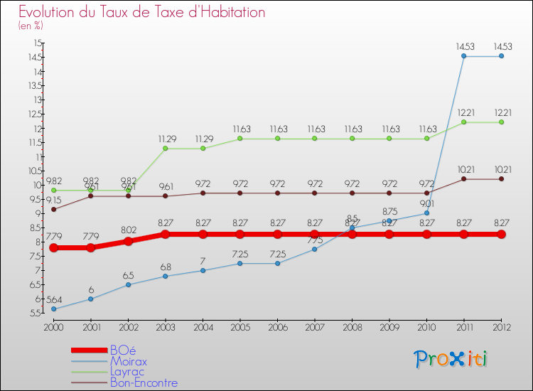 Evolution du taux de la taxe d'habitation pour BOé et les communes proches Comparaison des taux de la taxe d'habitation pour BOé et les communes voisines