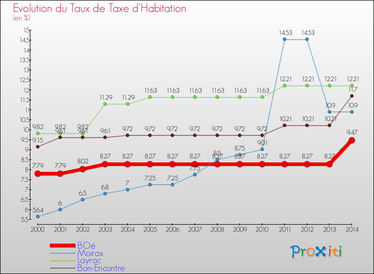 Evolution du taux de la taxe d'habitation pour BOé et les communes proches de 2000 à 2014 Comparaison des taux de la taxe d'habitation pour BOé et les communes voisines de 2000 à 2014