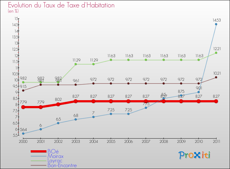 Evolution du taux de la taxe d'habitation pour BOé et les communes proches Comparaison des taux de la taxe d'habitation pour BOé et les communes voisines