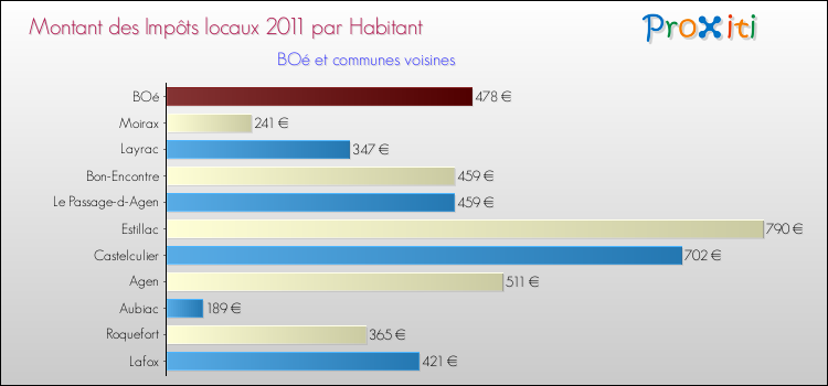 Montant des impôts locaux par Habitant pour BOé et les communes proches Comparaison des impôts locaux par habitant pour BOé et les communes voisines