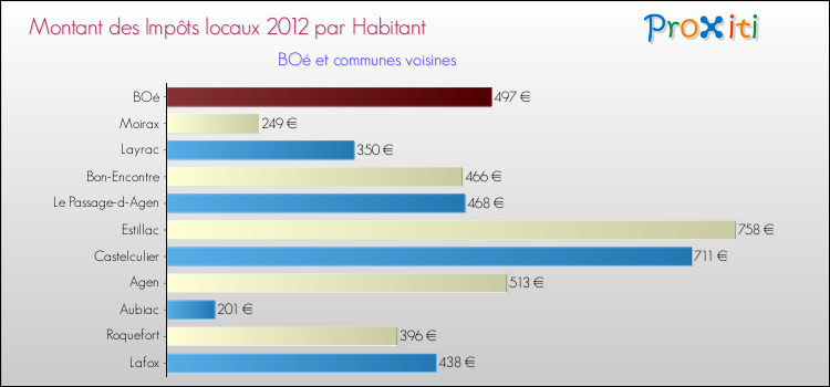 Montant des impôts locaux par Habitant pour BOé et les communes proches Comparaison des impôts locaux par habitant pour BOé et les communes voisines