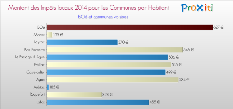Montant des impôts locaux par Habitant pour BOé et les communes proches en 2014 Comparaison des impôts locaux par habitant pour BOé et les communes voisines en 2014