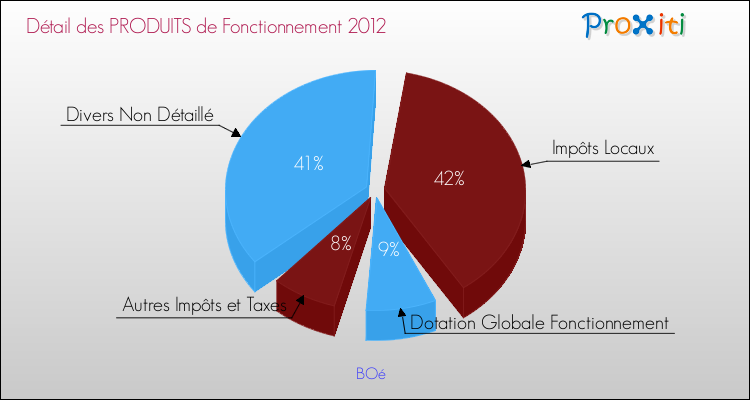 Décomposition du Budget de Fonctionnement 2012 de la commune de BOé Budget de Fonctionnement 2012 pour la commune de BOé