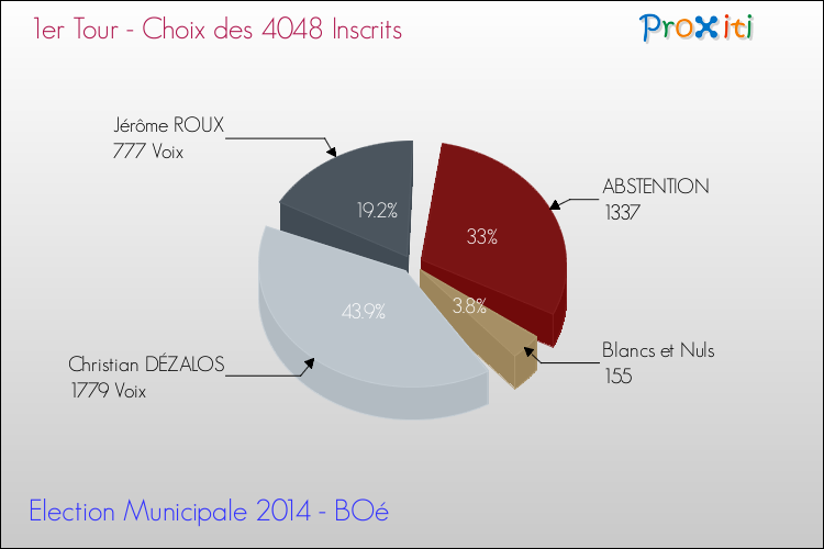 Résultats par rapport aux inscrits au 1er Tour des Elections Municipales 2014 de la commune de BOé Elections Municipales 2014 - Résultats par rapport aux inscrits au 1er Tour pour la commune de BOé