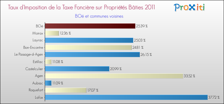 Taux d'imposition de la taxe foncière sur le bati 2011 pour BOé et les communes proches Comparaison des taux d'imposition de la taxe foncière sur le bati 2011 pour BOé et les communes voisines
