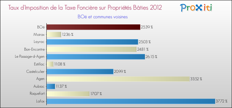 Taux d'imposition de la taxe foncière sur le bati 2012 pour BOé et les communes proches Comparaison des taux d'imposition de la taxe foncière sur le bati 2012 pour BOé et les communes voisines