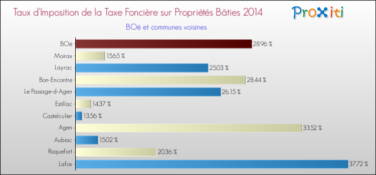 Taux d'imposition de la taxe foncière sur le bati 2014 pour BOé et les communes proches Comparaison des taux d'imposition de la taxe foncière sur le bati 2014 pour BOé et les communes voisines
